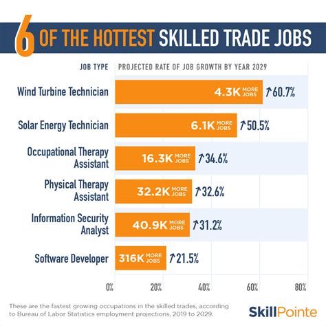 top 10 hot careers in demand